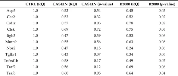 Table 1. Taqman Low Density Array on differentiated RAW264.7 cells. 