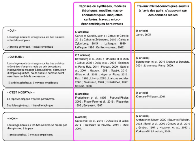 Tableau  1 -  Évaluations  scientifiques  des  effets  sur  l’emploi  des  allégements  de  charges sur les bas salaires 