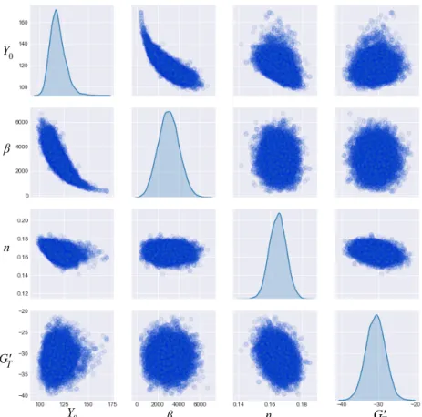 Figure 11: Scatter-plots of marginal and pairwise joint densities