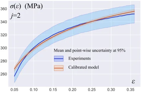 Figure 14: Model (red) vs experimental data (blue) for dynamic conditions with 95% point-wise uncertainty