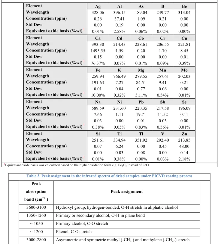 Table 3. Peak assignment in the infrared spectra of dried samples under PICVD coating process  Peak 