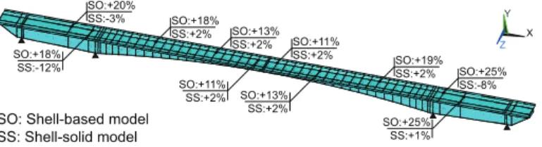 Figure 8. Relative error for vertical displacement predictions due to model simplifications.