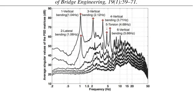 Figure 13. Averaged singular values of the power spectral density matri- matri-ces for Grand-Mere Bridge.