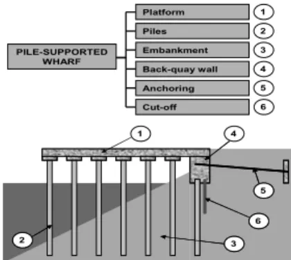 Figure 1. Risk analysis methodology applied to pile- pile-supported wharves. PILE-SUPPORTED WHARF Piles EmbankmentPlatformAnchoring 12345215436Cut-offBack-quay wall62536