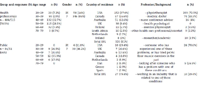 Table II. Demographics of Survey Respondents 