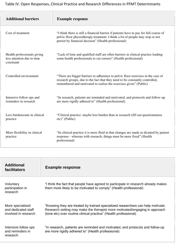 Table IV. Open Responses, Clinical Practice and Research Differences in PFMT Determinants 