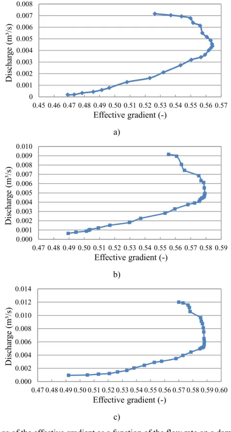 Figure 6: Change of the effective gradient as a function of the flow rate on a dam with a wooden 309 