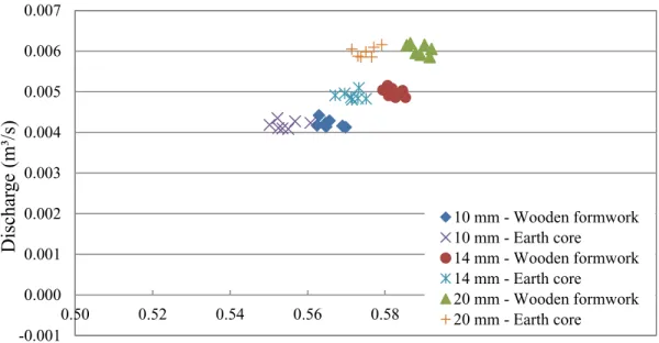 Figure 7: Comparison of the gradient that is critical to the initiation of the breach for two core 328 