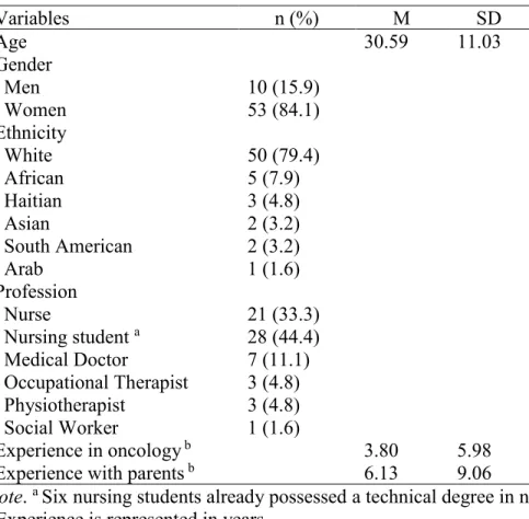 Table 3.1  Sample Description  Variables  n (%)  M  SD  Age  30.59  11.03  Gender    Men  10 (15.9)    Women  53 (84.1)  Ethnicity    White  50 (79.4)    African  5 (7.9)    Haitian  3 (4.8)    Asian  2 (3.2)    South American  2 (3.2)    Arab  1 (1.6)  Pr