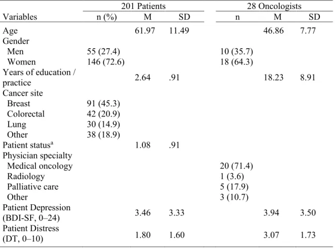 Table 2.1  Sample Description  201 Patients  28 Oncologists  Variables  n (%)  M  SD  n  M  SD  Age  61.97  11.49  46.86  7.77  Gender    Men  55 (27.4)  10 (35.7)      Women  146 (72.6)    18 (64.3)    Years of education /  practice  2.64   .91  18.23  8.