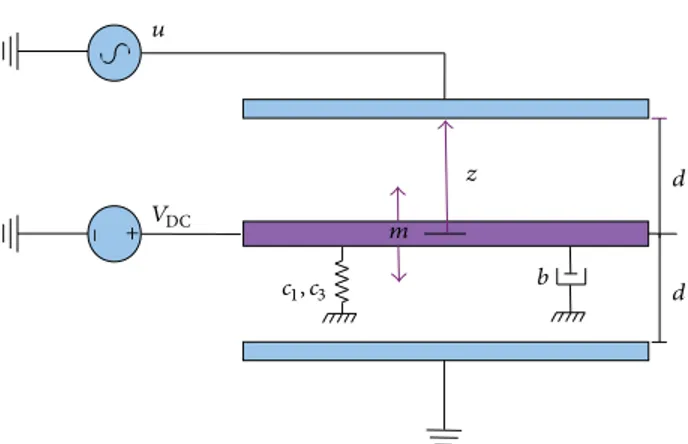 Figure 1: Schematic of the electrostatically actuated MEMS res- res-onator.