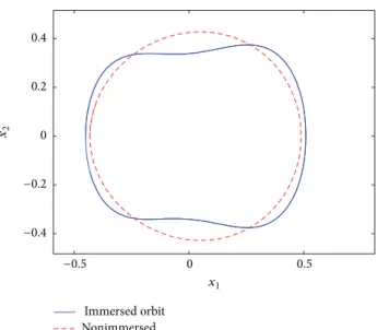 Figure 8: Unstable orbit immersed in the chaotic attractor and orbit not immersed.