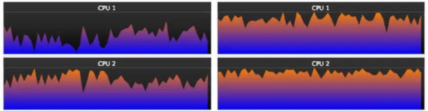 Figure 2: CPU usage. Left: 1 scheduler. Right: 2 schedulers