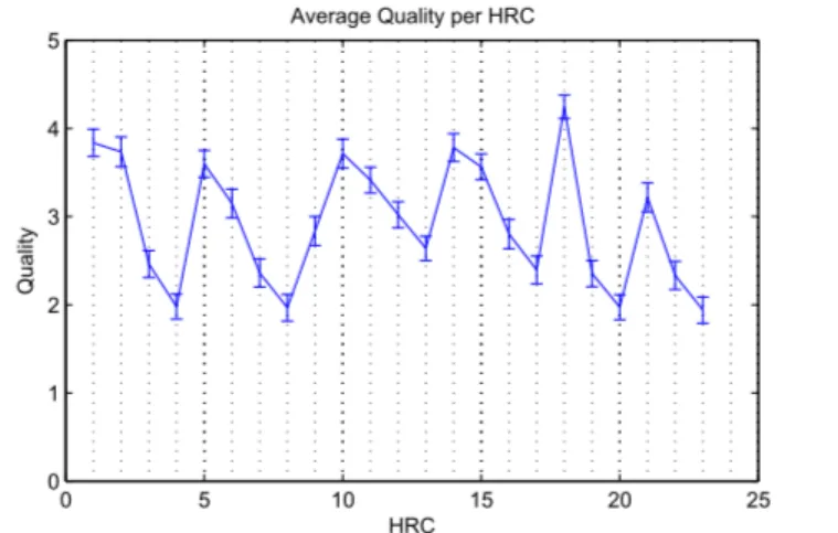 Figure 4. Test of statistical difference of Quality between HRC. A dot means no statistical difference