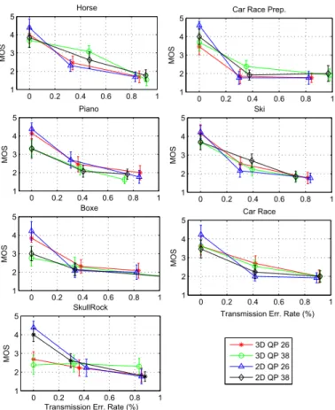 Figure 9. Quality per content in function of the percentage of dropped packets