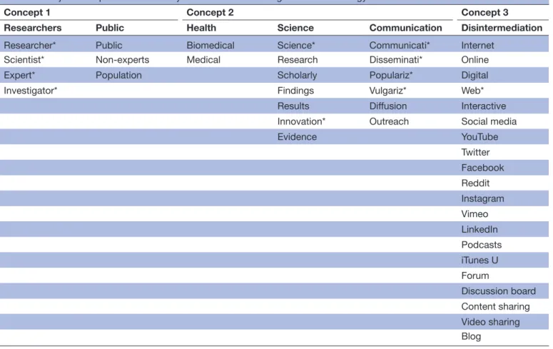 Table 2  Major concepts and related keywords used for building the search strategy