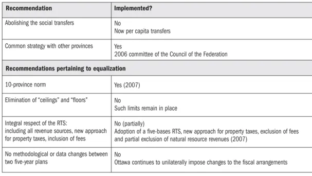Table 1 presents the detail of the commission’s main recommendations and whether or not they have since been implemented.