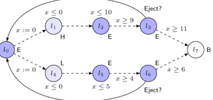Fig. 3. Timed Game for Sorting Bricks. Edges to l 7 with action Eject? are omitted.