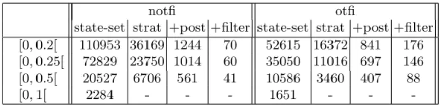 Table 1. Number of state-sets and size of strategy obtained for different heuristics for observations 0 ≤ y < M of the clock y with M ∈ {1, 0.5, 0.25, 0.2}