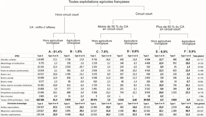 Figure 1 : Orientations technico-économiques et dimensions économiques des types  d’exploitations agricoles en 2010