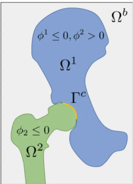 Figure 1: Contact problem between two domains Ω 1 and Ω 2 described via two level set functions φ 1 and φ 2 and contact interface Γ c embedded in background domain Ω b .