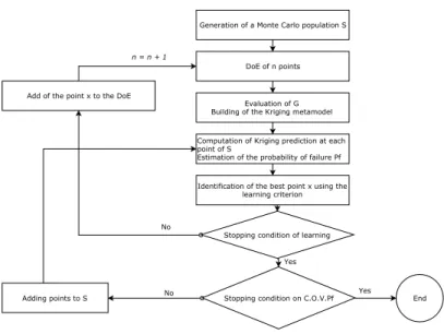Figure 1: Flowchart of the AK-MCS Algorithm.