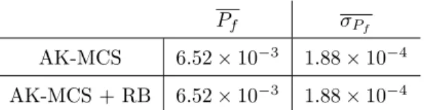 Table 3: Mean results of AK-MCS and AK-MCS + RB with preconditioned residual for the thermal problem.
