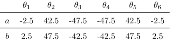 Table 4: Parameters of the gamma probability distribution used to model all ply thicknesses.