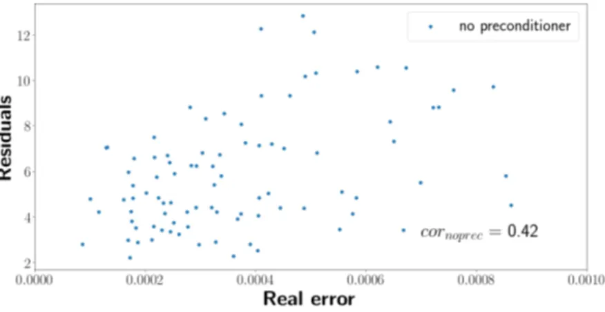 Figure 10: Correlation between the classical residual and the real error for the plate with a hole problem.