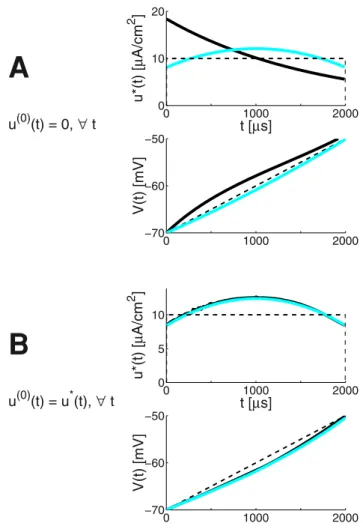 Figure 4 presents the LAP energy-optimal stimulation profiles V  (t) and u  (t) for a short and a long stimulus duration T STIM and three membrane time constant t values.
