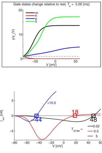 Figure 5 illustrates the energy-optimal LAP solution u  (t) and the corresponding membrane voltage profile V  (t)
