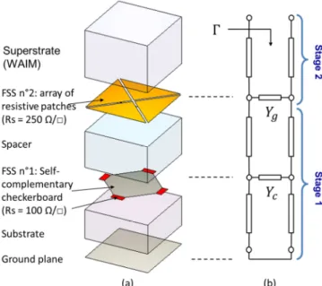 Figure  2:  (a)  Equivalent  circuit  of  the  FSS  n°1:  self- self-complementary  checkerboard  loaded  with  resistive  elements