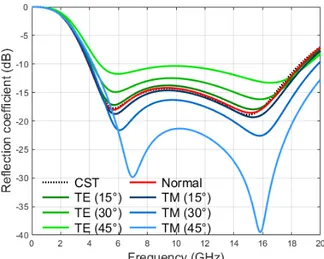 Figure 7: Reflection coefficient with respect to frequency for  different angles of incidence, using SAFASNAV design