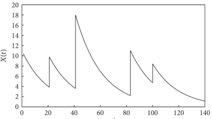 Figur e 1: Example of a trajectory of a fi ltered Poisson process defined by (1 ) and (2).
