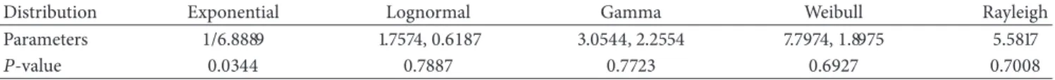 Table 1: Goodness-of-fit tests for the distribution of the random variable 