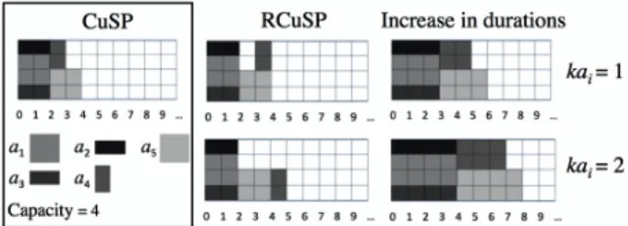 Fig. 1. Solutions minimizing the makespan. Grey rectangles are activities, the horizontal axis is time and the vertical one is consumption