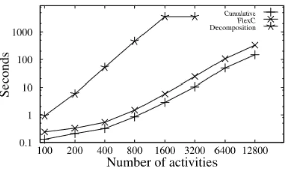Fig. 2. Scaling of Dynamic Sweep for FlexC.