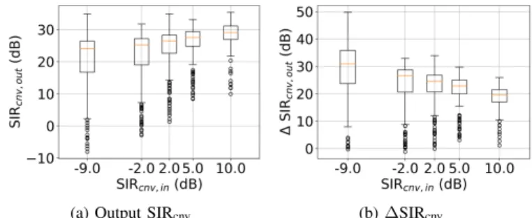 Fig. 11. Influence of the reverberation time on the performance of Tango in terms of STOI cnv and ∆STOI cnv .