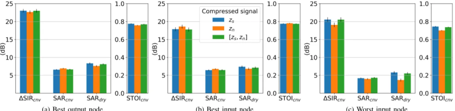Fig. 14. Speech enhancement performance of multi-node DNNs trained and tested with different compressed signals in the random room configuration.