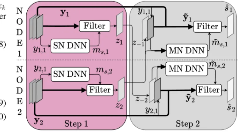 Fig. 1. Illustration of Tango, a two-step speech enhancement algorithm, here applied on two nodes