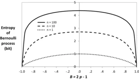 Figure 4. Effect of a probability bias on the entropy of a sequence of n coin tosses. 
