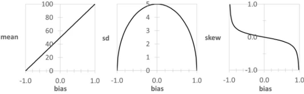 Figure 6. Effect of the probability bias on the arithmetic mean  = np, the standard deviation  =  [np(1-p)] 1/2  and the skew  = (1 ̶  2p)/ of the Bernoulli process with n = 100