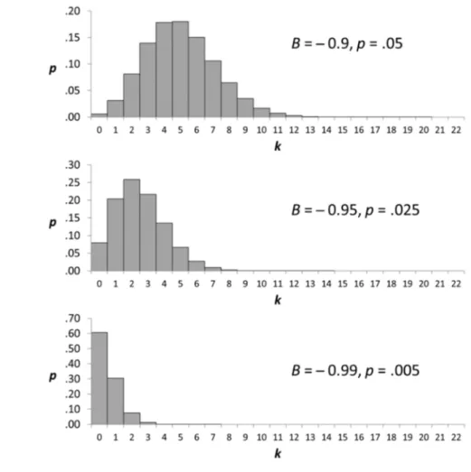 Figure 7. The crushing of probability against the lower edge of a binomial frequency mass  function as a downward bias gradually approaches   ̶   1 in a Bernoulli process with n = 100