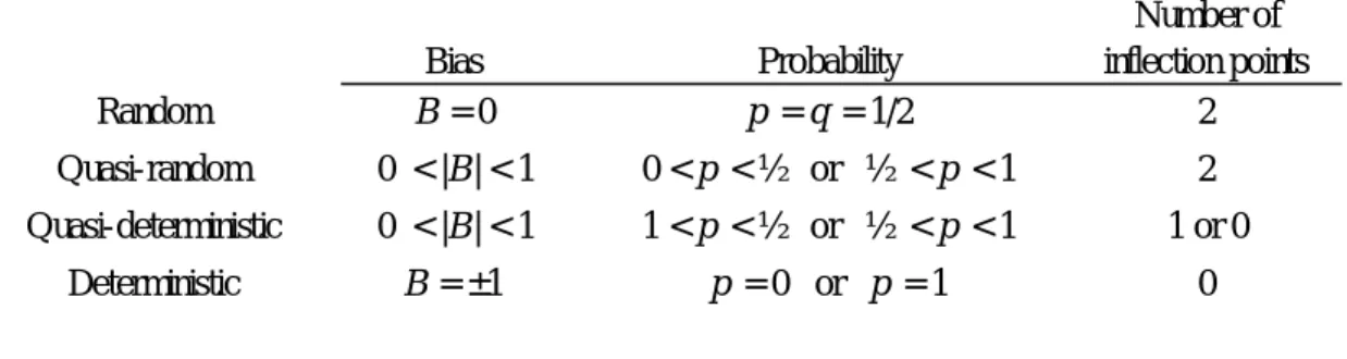 Table 1. Degree of Randomness of the Bernoulli Process