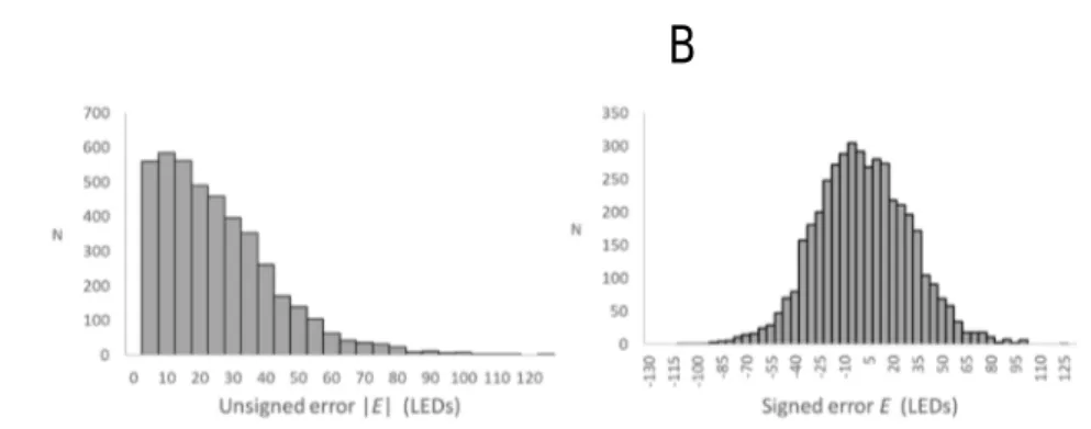 Figure 8. Distribution of endpoint error taken as an unsigned (A) vs. signed (B) length measure in  a representative participant of Ferrand (1997) (see explanations in next section)