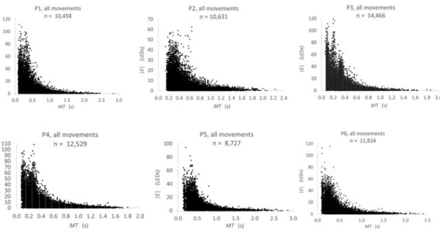 Figure 9. Raw two-dimensional distribution of performance. All conditions of target tolerance are pooled