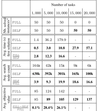 Table 1 : Scalability comparison of a C UMULATIVE propagated over all variables (FULL) with its self-decomposition (SELF).