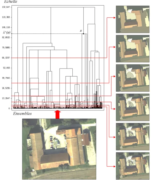 figure B.4.1 : une description ensembles-échelle d’une image et certaines de ses coupes horizontales (à échelle fixe)