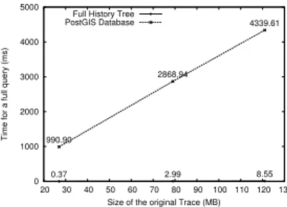 Figure 8: Comparison of disk usage against Post- Post-greSQL/PostGIS  0 1000 2000 3000 4000 5000  20  30  40  50  60  70  80  90  100  110  120  130