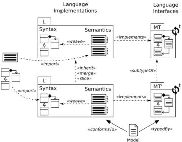 Figure 1. Model Types (MT) as a Typing Layer on top of Language Implementations